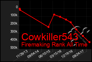 Total Graph of Cowkiller543