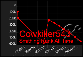 Total Graph of Cowkiller543