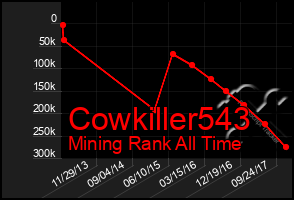 Total Graph of Cowkiller543