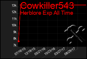 Total Graph of Cowkiller543