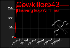 Total Graph of Cowkiller543