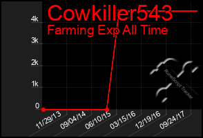 Total Graph of Cowkiller543