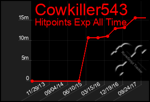 Total Graph of Cowkiller543