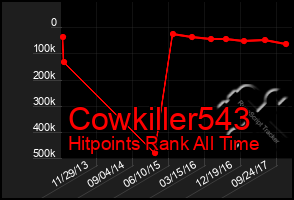 Total Graph of Cowkiller543