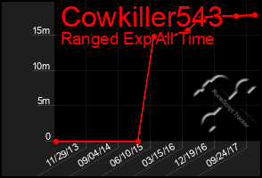 Total Graph of Cowkiller543