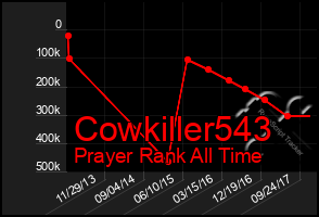 Total Graph of Cowkiller543