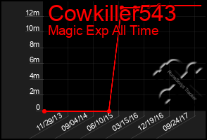 Total Graph of Cowkiller543