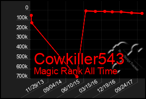 Total Graph of Cowkiller543