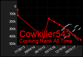 Total Graph of Cowkiller543