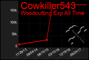 Total Graph of Cowkiller543