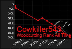 Total Graph of Cowkiller543