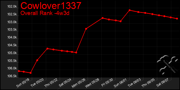 Last 31 Days Graph of Cowlover1337