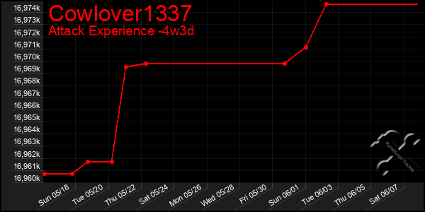 Last 31 Days Graph of Cowlover1337