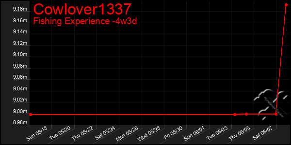 Last 31 Days Graph of Cowlover1337