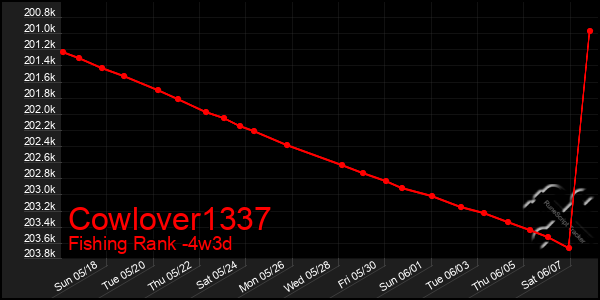 Last 31 Days Graph of Cowlover1337