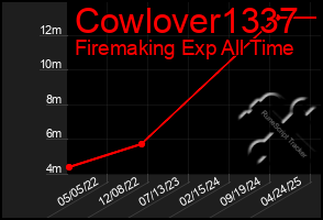 Total Graph of Cowlover1337
