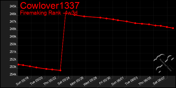 Last 31 Days Graph of Cowlover1337
