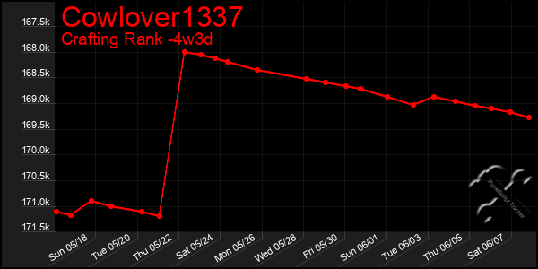 Last 31 Days Graph of Cowlover1337