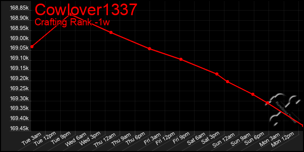 Last 7 Days Graph of Cowlover1337