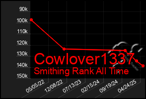 Total Graph of Cowlover1337