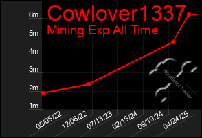 Total Graph of Cowlover1337