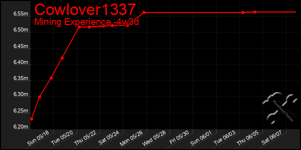 Last 31 Days Graph of Cowlover1337
