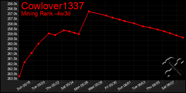 Last 31 Days Graph of Cowlover1337