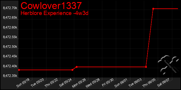 Last 31 Days Graph of Cowlover1337