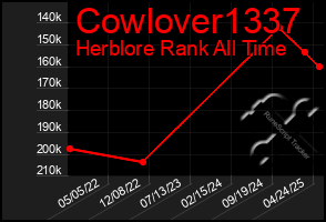 Total Graph of Cowlover1337