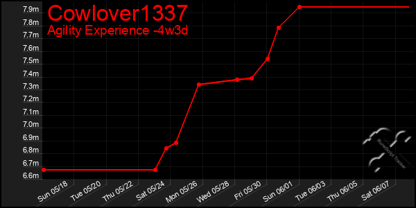 Last 31 Days Graph of Cowlover1337