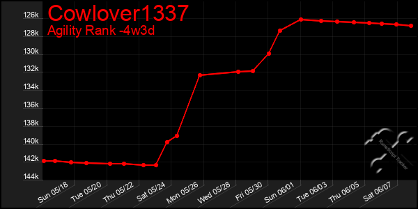 Last 31 Days Graph of Cowlover1337