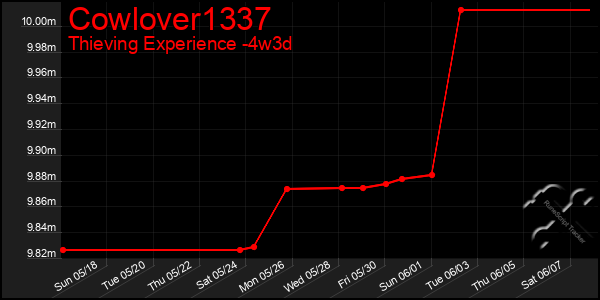 Last 31 Days Graph of Cowlover1337