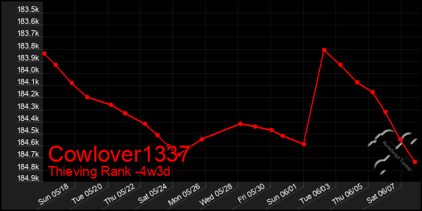 Last 31 Days Graph of Cowlover1337