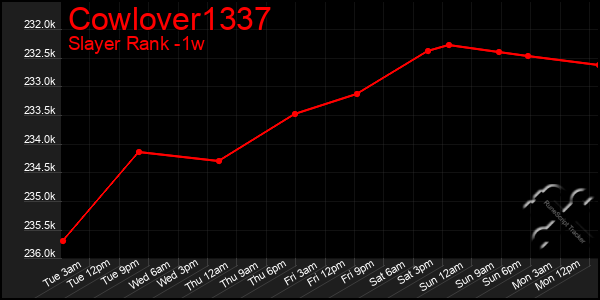 Last 7 Days Graph of Cowlover1337
