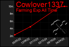 Total Graph of Cowlover1337