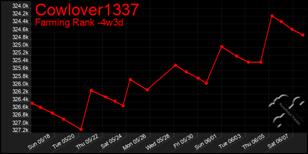 Last 31 Days Graph of Cowlover1337