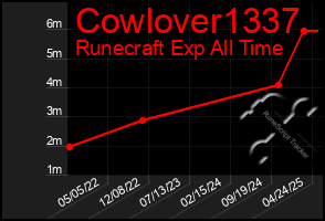 Total Graph of Cowlover1337