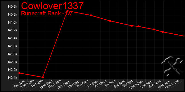 Last 7 Days Graph of Cowlover1337