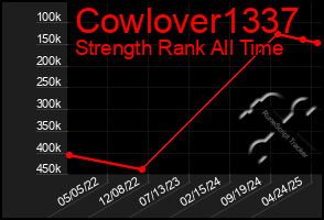 Total Graph of Cowlover1337