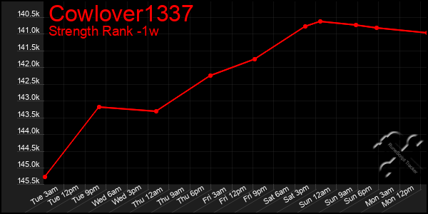 Last 7 Days Graph of Cowlover1337