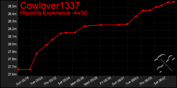 Last 31 Days Graph of Cowlover1337