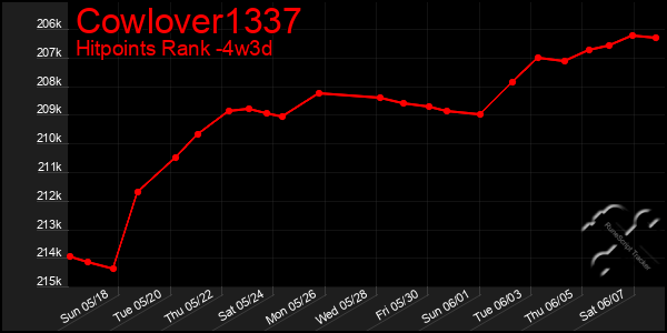 Last 31 Days Graph of Cowlover1337
