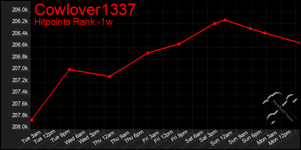 Last 7 Days Graph of Cowlover1337