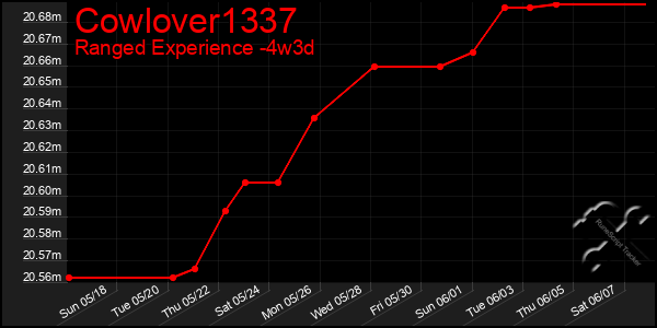 Last 31 Days Graph of Cowlover1337