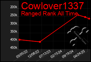 Total Graph of Cowlover1337