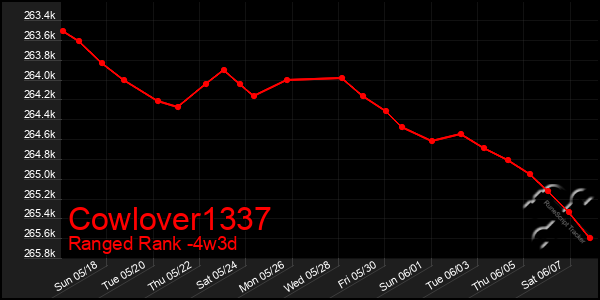 Last 31 Days Graph of Cowlover1337