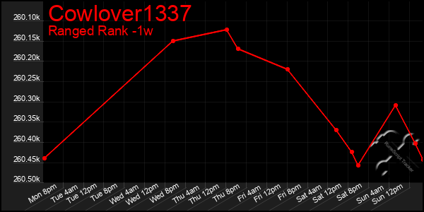 Last 7 Days Graph of Cowlover1337