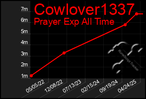 Total Graph of Cowlover1337