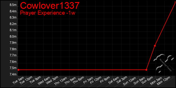Last 7 Days Graph of Cowlover1337