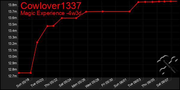Last 31 Days Graph of Cowlover1337